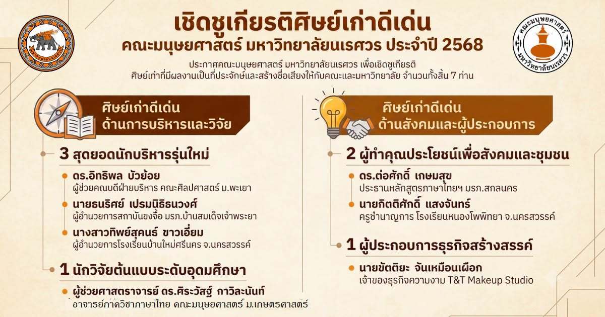 ขอแสดงความยินดีกับศิษย์เก่าที่ได้รับการคัดเลือกเป็น ศิษย์เก่าดีเด่น คณะมนุษยศาสตร์ มหาวิทยาลัยนเรศวร ประจำปีการศึกษา 2568